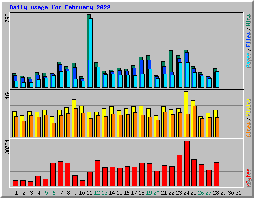 Daily usage for February 2022