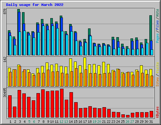 Daily usage for March 2022