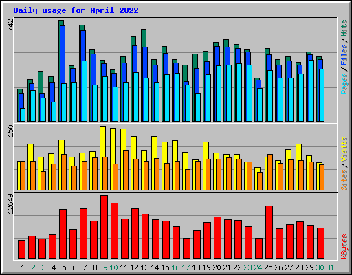 Daily usage for April 2022