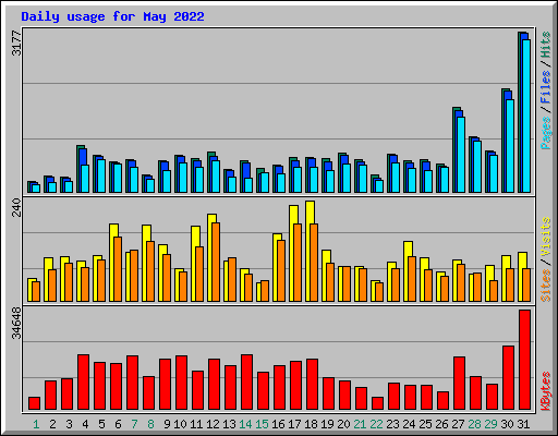 Daily usage for May 2022