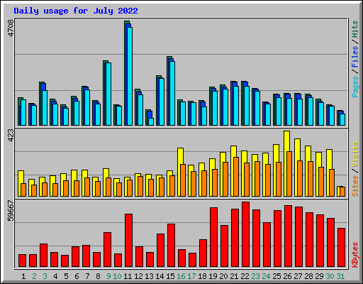 Daily usage for July 2022