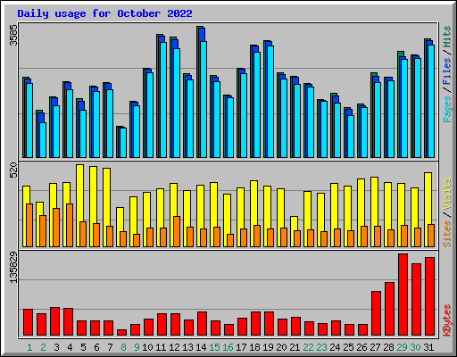 Daily usage for October 2022