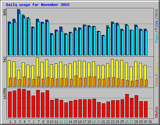 Daily usage for November 2022