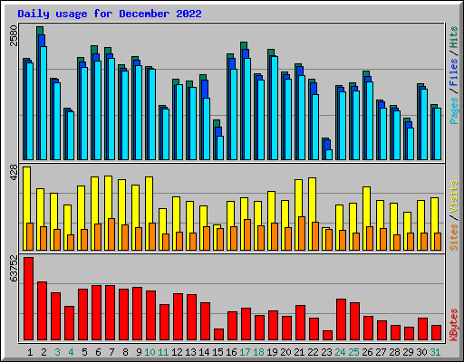 Daily usage for December 2022