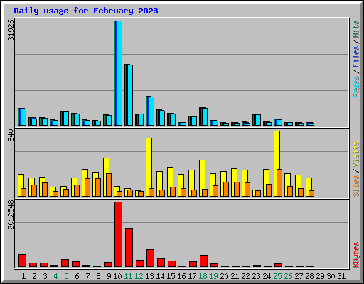 Daily usage for February 2023