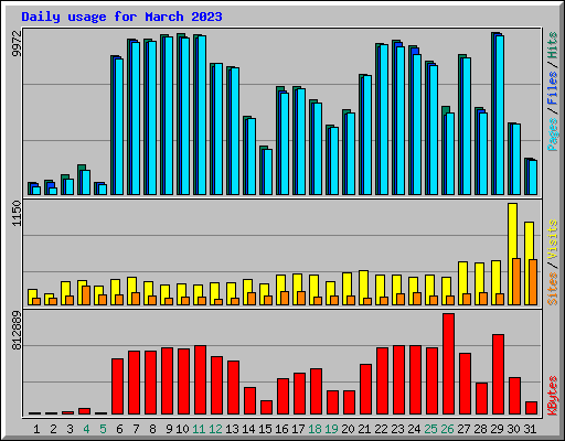 Daily usage for March 2023
