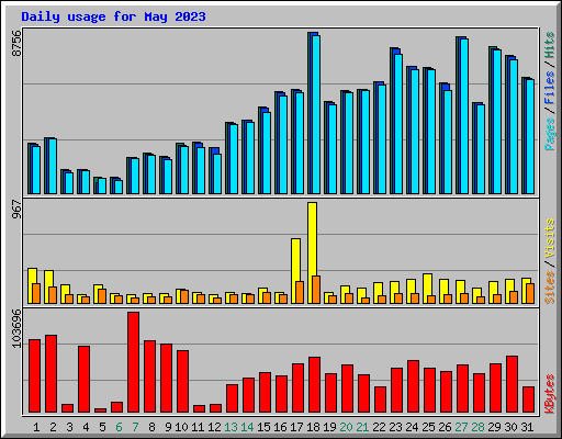 Daily usage for May 2023