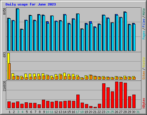 Daily usage for June 2023