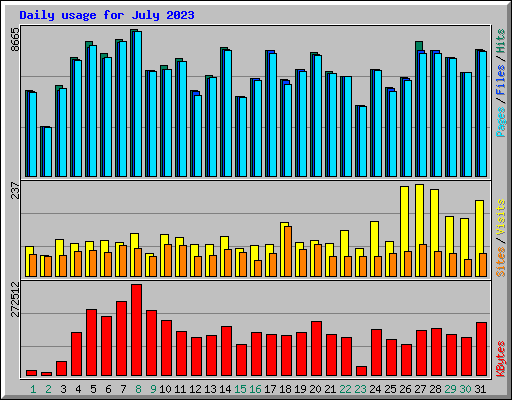 Daily usage for July 2023