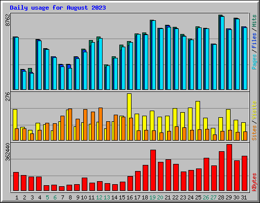 Daily usage for August 2023