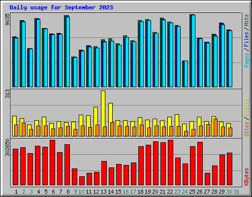 Daily usage for September 2023