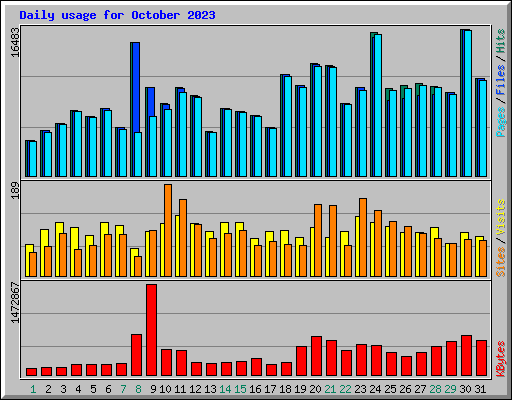 Daily usage for October 2023