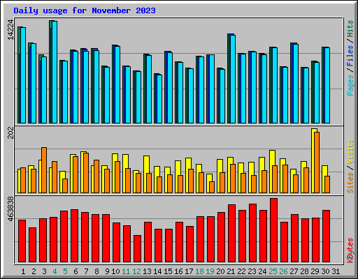 Daily usage for November 2023