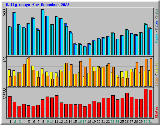Daily usage for December 2023