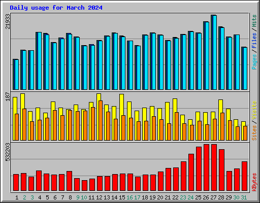 Daily usage for March 2024
