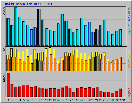 Daily usage for April 2024