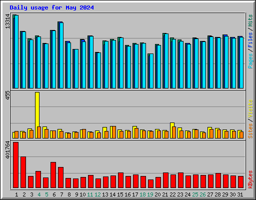 Daily usage for May 2024