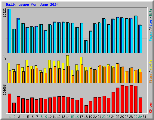 Daily usage for June 2024