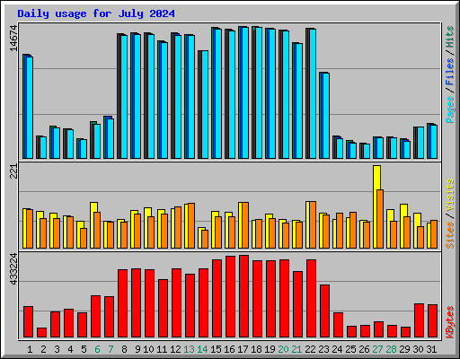 Daily usage for July 2024