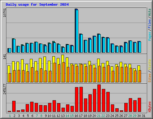 Daily usage for September 2024