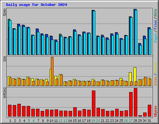 Daily usage for October 2024