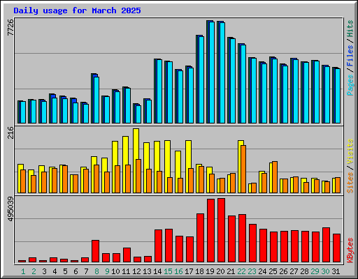 Daily usage for March 2025