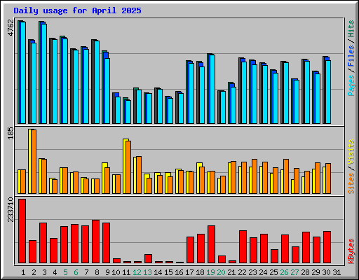 Daily usage for April 2025