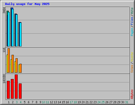 Daily usage for May 2025