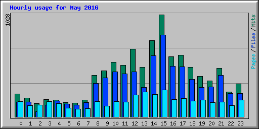 Hourly usage for May 2016