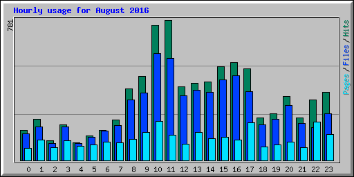 Hourly usage for August 2016