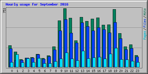 Hourly usage for September 2016