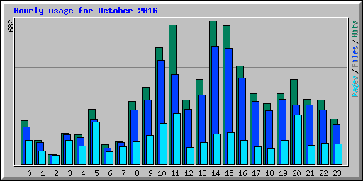 Hourly usage for October 2016