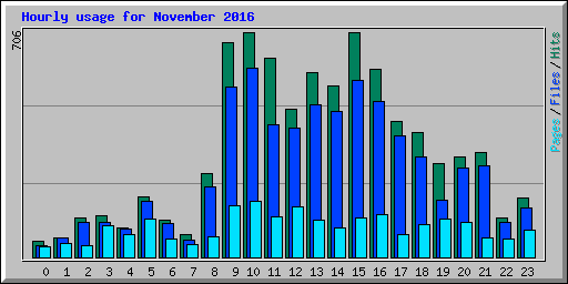 Hourly usage for November 2016