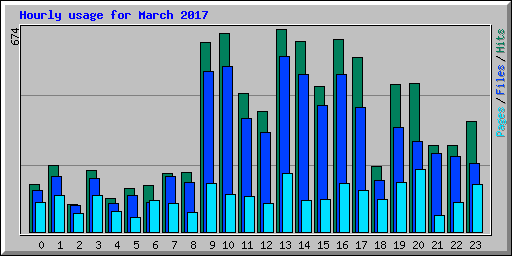 Hourly usage for March 2017