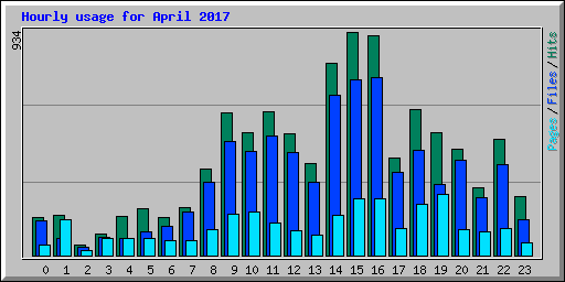 Hourly usage for April 2017