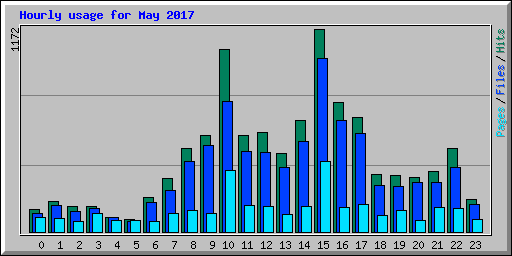 Hourly usage for May 2017