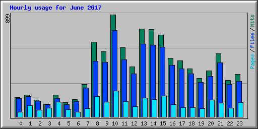 Hourly usage for June 2017