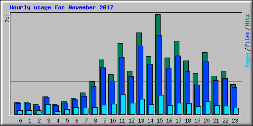 Hourly usage for November 2017