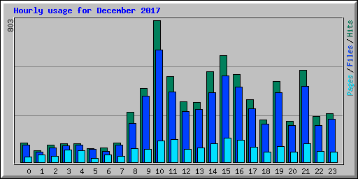 Hourly usage for December 2017