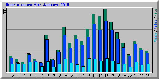 Hourly usage for January 2018