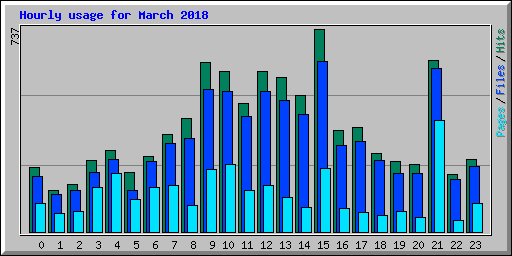 Hourly usage for March 2018