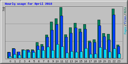 Hourly usage for April 2018