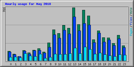 Hourly usage for May 2018