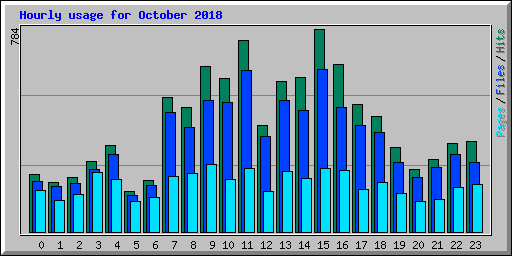Hourly usage for October 2018