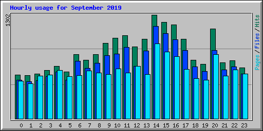Hourly usage for September 2019