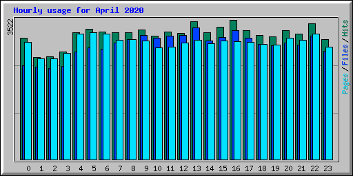 Hourly usage for April 2020