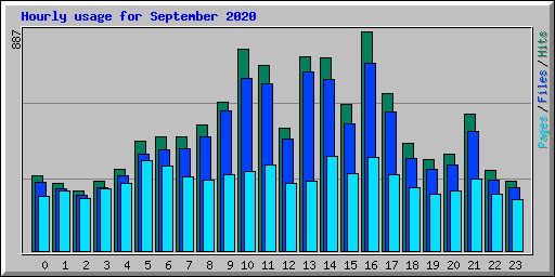 Hourly usage for September 2020