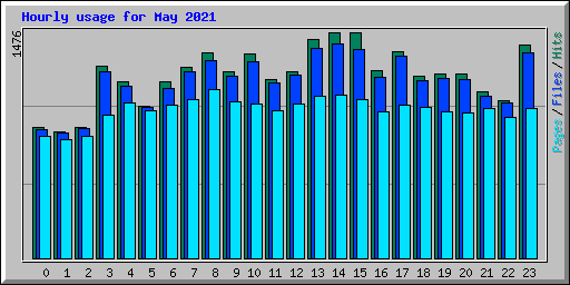 Hourly usage for May 2021