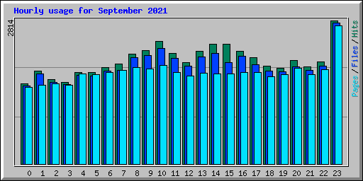 Hourly usage for September 2021