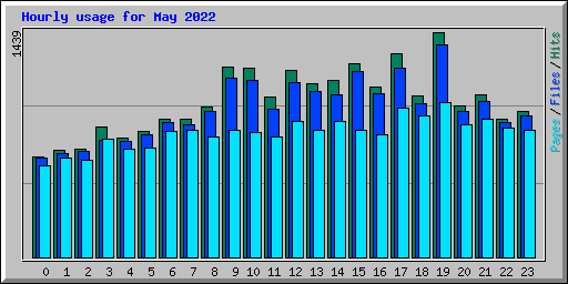 Hourly usage for May 2022
